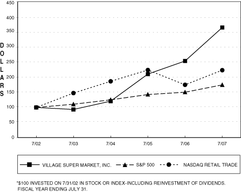 [PERFORMANCE GRAPH]